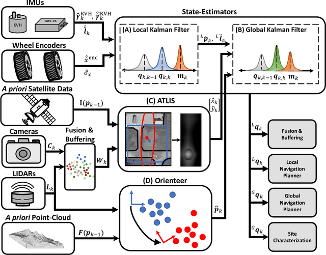 Figure 2 for A Robust Localization Solution for an Uncrewed Ground Vehicle in Unstructured Outdoor GNSS-Denied Environments