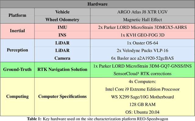 Figure 1 for A Robust Localization Solution for an Uncrewed Ground Vehicle in Unstructured Outdoor GNSS-Denied Environments