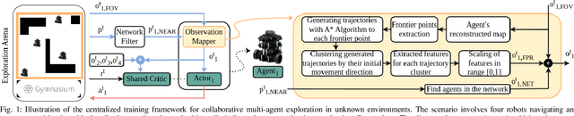 Figure 1 for Reinforcement Learning Driven Multi-Robot Exploration via Explicit Communication and Density-Based Frontier Search