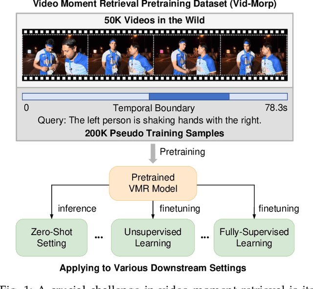 Figure 1 for Vid-Morp: Video Moment Retrieval Pretraining from Unlabeled Videos in the Wild