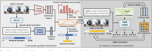 Figure 4 for Vid-Morp: Video Moment Retrieval Pretraining from Unlabeled Videos in the Wild