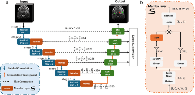 Figure 1 for UMambaAdj: Advancing GTV Segmentation for Head and Neck Cancer in MRI-Guided RT with UMamba and nnU-Net ResEnc Planner