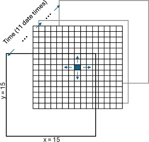 Figure 1 for Context-Aware Multimodal Representation Learning for Spatio-Temporally Explicit Environmental Modelling