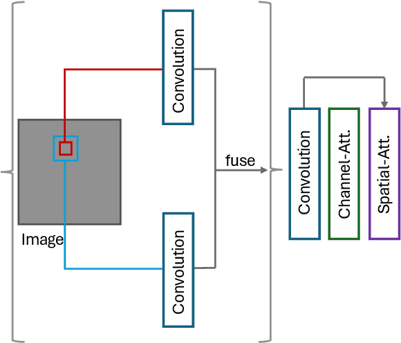 Figure 3 for Context-Aware Multimodal Representation Learning for Spatio-Temporally Explicit Environmental Modelling