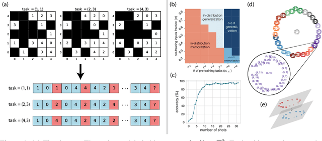 Figure 1 for Learning to grok: Emergence of in-context learning and skill composition in modular arithmetic tasks