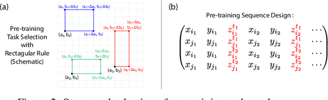 Figure 2 for Learning to grok: Emergence of in-context learning and skill composition in modular arithmetic tasks