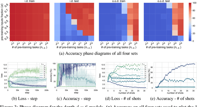 Figure 3 for Learning to grok: Emergence of in-context learning and skill composition in modular arithmetic tasks