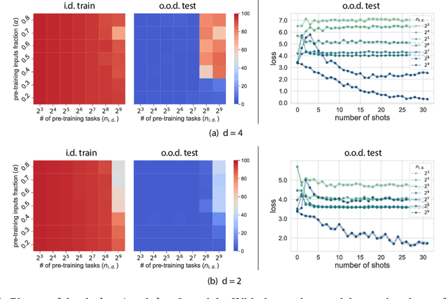 Figure 4 for Learning to grok: Emergence of in-context learning and skill composition in modular arithmetic tasks