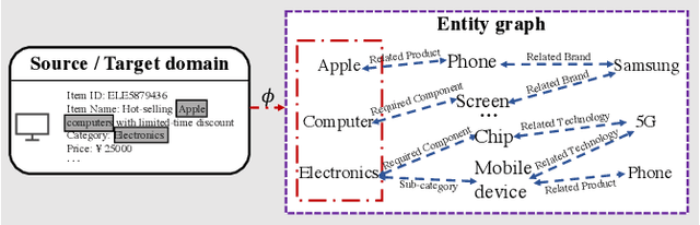 Figure 1 for PEACE: Prototype lEarning Augmented transferable framework for Cross-domain rEcommendation