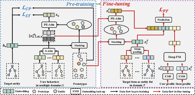 Figure 3 for PEACE: Prototype lEarning Augmented transferable framework for Cross-domain rEcommendation