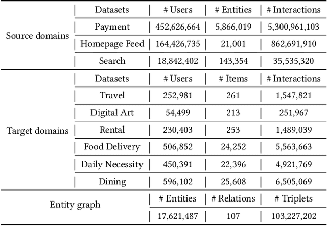 Figure 2 for PEACE: Prototype lEarning Augmented transferable framework for Cross-domain rEcommendation