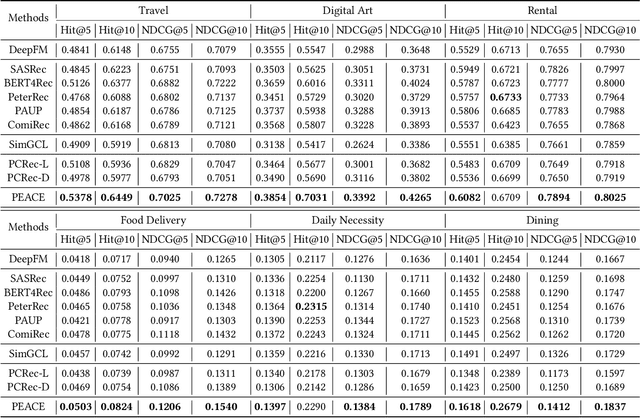 Figure 4 for PEACE: Prototype lEarning Augmented transferable framework for Cross-domain rEcommendation