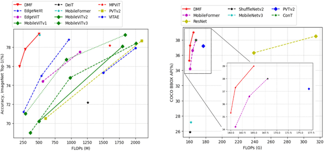 Figure 1 for Dynamic Mobile-Former: Strengthening Dynamic Convolution with Attention and Residual Connection in Kernel Space