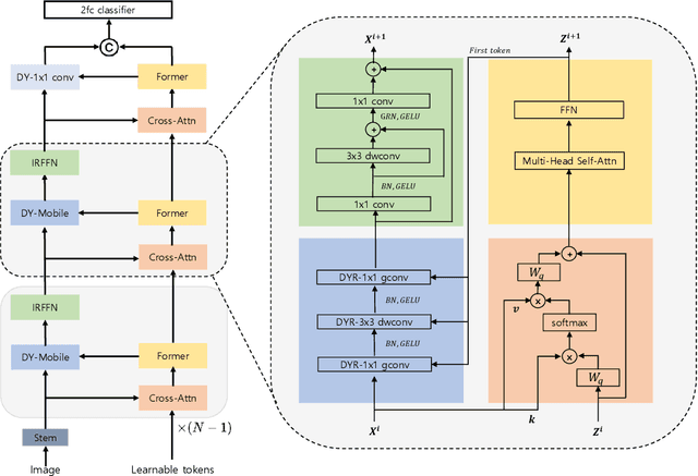 Figure 3 for Dynamic Mobile-Former: Strengthening Dynamic Convolution with Attention and Residual Connection in Kernel Space