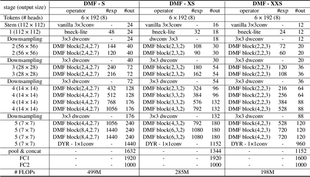 Figure 2 for Dynamic Mobile-Former: Strengthening Dynamic Convolution with Attention and Residual Connection in Kernel Space