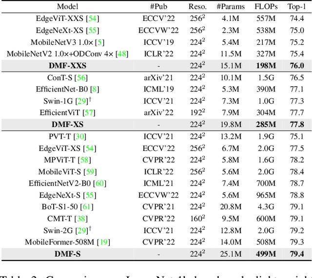 Figure 4 for Dynamic Mobile-Former: Strengthening Dynamic Convolution with Attention and Residual Connection in Kernel Space