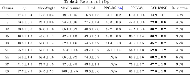 Figure 4 for Differentiable Discrete Event Simulation for Queuing Network Control