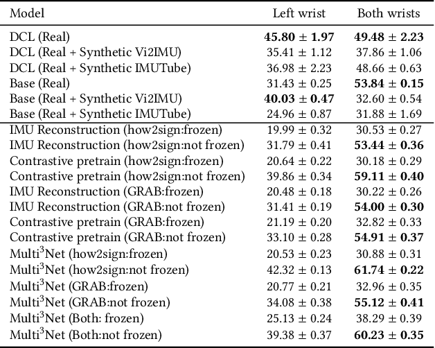 Figure 2 for Enhancing Inertial Hand based HAR through Joint Representation of Language, Pose and Synthetic IMUs