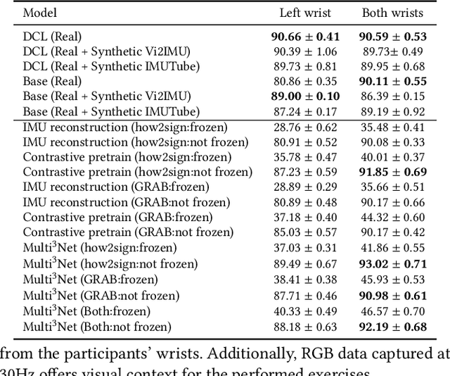 Figure 4 for Enhancing Inertial Hand based HAR through Joint Representation of Language, Pose and Synthetic IMUs