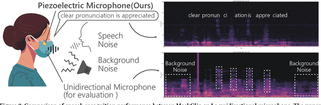 Figure 1 for MaskClip: Detachable Clip-on Piezoelectric Sensing of Mask Surface Vibrations for Real-time Noise-Robust Speech Input