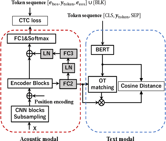 Figure 1 for Cross-modal Alignment with Optimal Transport for CTC-based ASR