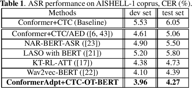 Figure 2 for Cross-modal Alignment with Optimal Transport for CTC-based ASR