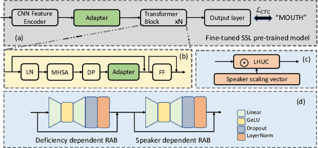 Figure 1 for Structured Speaker-Deficiency Adaptation of Foundation Models for Dysarthric and Elderly Speech Recognition