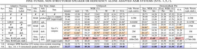 Figure 4 for Structured Speaker-Deficiency Adaptation of Foundation Models for Dysarthric and Elderly Speech Recognition