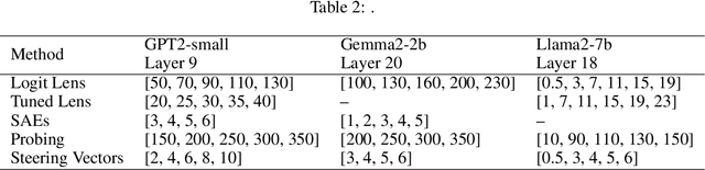 Figure 4 for Towards Unifying Interpretability and Control: Evaluation via Intervention