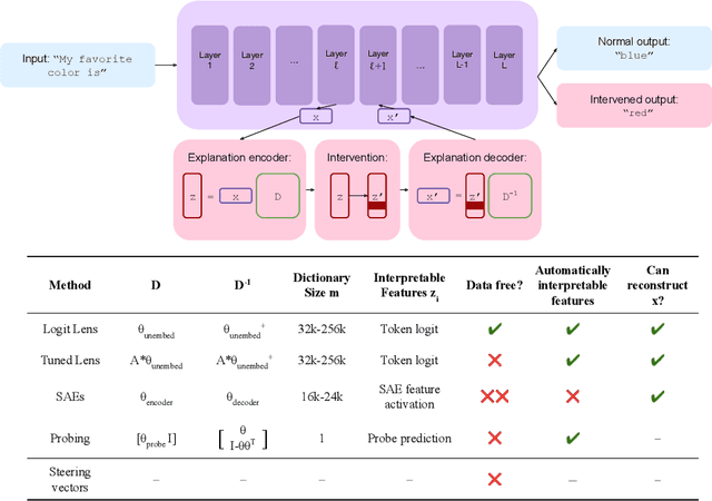 Figure 1 for Towards Unifying Interpretability and Control: Evaluation via Intervention