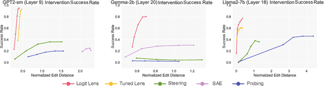 Figure 3 for Towards Unifying Interpretability and Control: Evaluation via Intervention