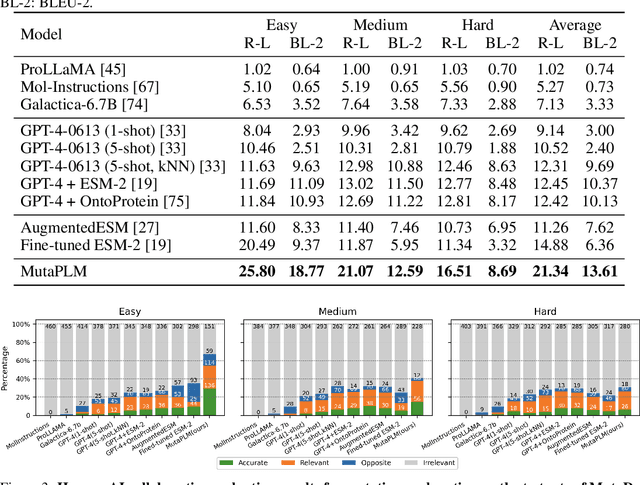 Figure 4 for MutaPLM: Protein Language Modeling for Mutation Explanation and Engineering