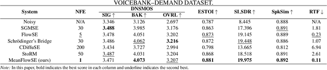 Figure 2 for MeanFlowSE: one-step generative speech enhancement via conditional mean flow
