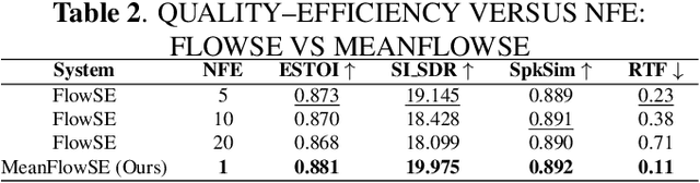 Figure 3 for MeanFlowSE: one-step generative speech enhancement via conditional mean flow