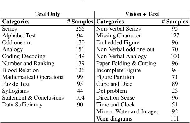 Figure 2 for NTSEBENCH: Cognitive Reasoning Benchmark for Vision Language Models