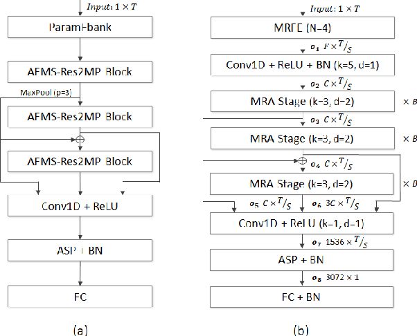 Figure 1 for MR-RawNet: Speaker verification system with multiple temporal resolutions for variable duration utterances using raw waveforms