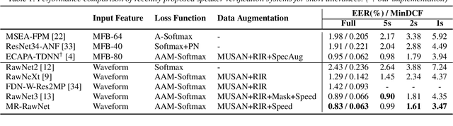 Figure 2 for MR-RawNet: Speaker verification system with multiple temporal resolutions for variable duration utterances using raw waveforms