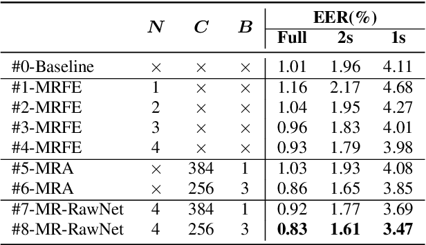 Figure 4 for MR-RawNet: Speaker verification system with multiple temporal resolutions for variable duration utterances using raw waveforms