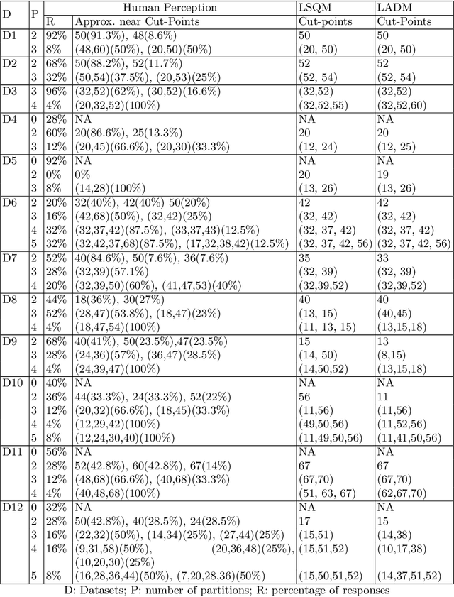 Figure 4 for Discretizing Numerical Attributes: An Analysis of Human Perceptions