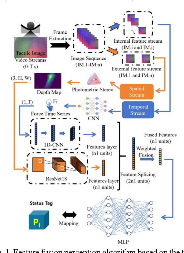 Figure 1 for Two-stream network-driven vision-based tactile sensor for object feature extraction and fusion perception