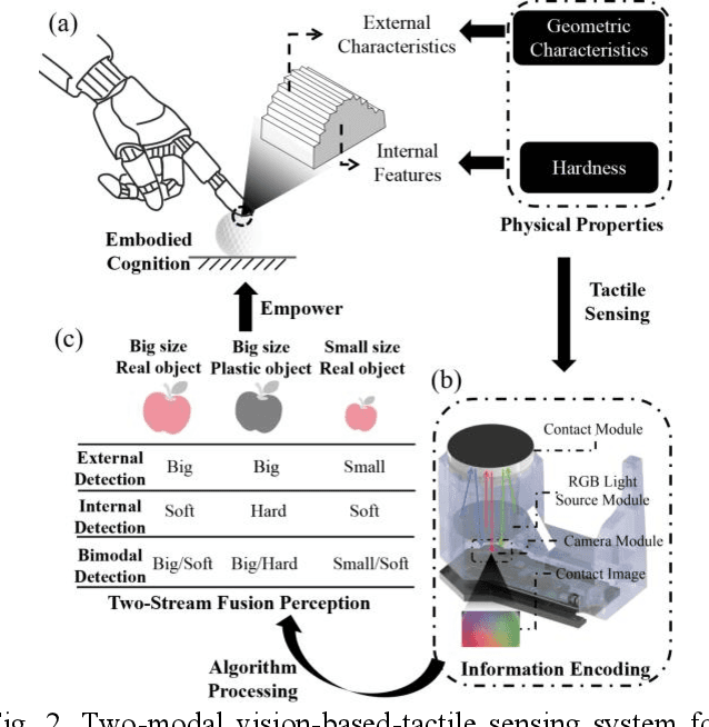 Figure 2 for Two-stream network-driven vision-based tactile sensor for object feature extraction and fusion perception