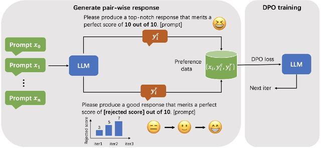 Figure 3 for Just say what you want: only-prompting self-rewarding online preference optimization