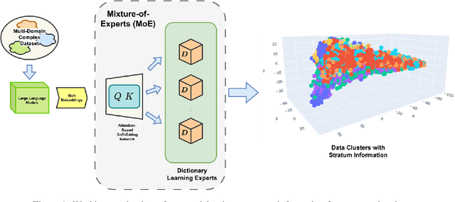 Figure 1 for Unraveling the Localized Latents: Learning Stratified Manifold Structures in LLM Embedding Space with Sparse Mixture-of-Experts