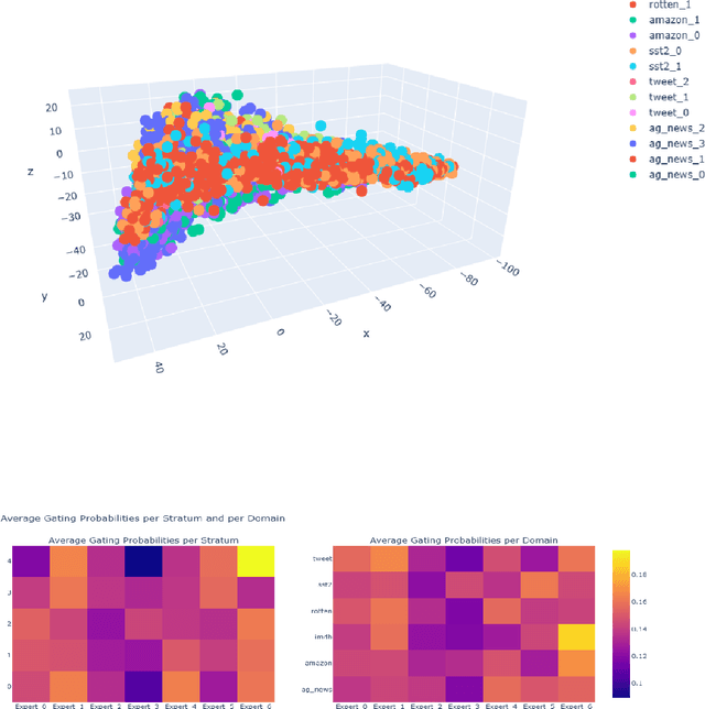 Figure 3 for Unraveling the Localized Latents: Learning Stratified Manifold Structures in LLM Embedding Space with Sparse Mixture-of-Experts