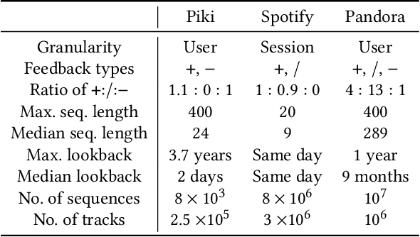 Figure 1 for Negative Feedback for Music Personalization
