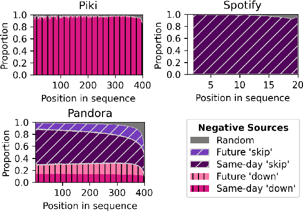 Figure 2 for Negative Feedback for Music Personalization