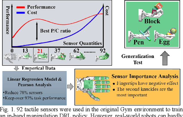 Figure 1 for Impact of Tactile Sensor Quantities and Placements on Learning-based Dexterous Manipulation