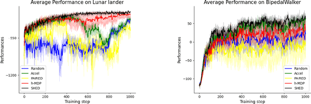 Figure 4 for A Hierarchical Approach to Environment Design with Generative Trajectory Modeling