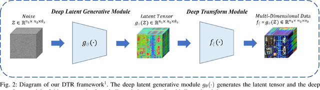 Figure 2 for DTR: A Unified Deep Tensor Representation Framework for Multimedia Data Recovery