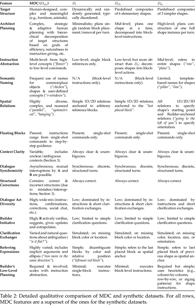 Figure 4 for BAP v2: An Enhanced Task Framework for Instruction Following in Minecraft Dialogues